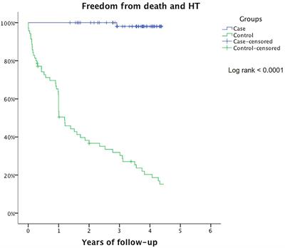 Real-World Use of Carvedilol in Children With Dilated Cardiomyopathy: Long-Term Effect on Survival and Ventricular Function